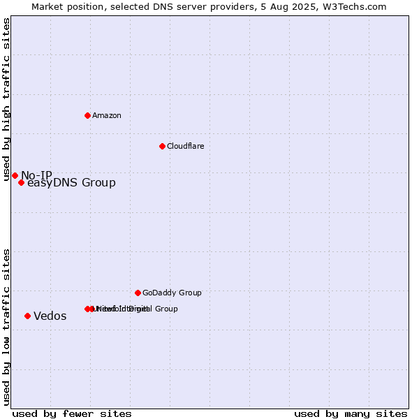 Market position of Vedos vs. easyDNS Group vs. No-IP