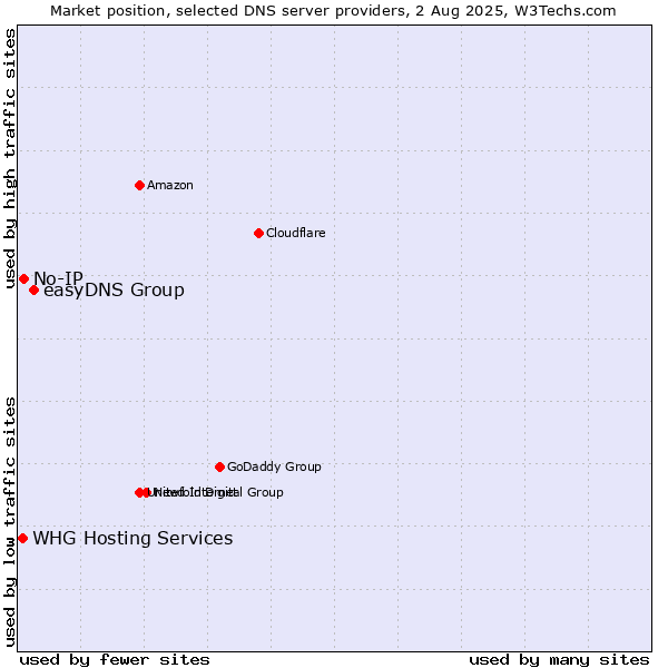 Market position of easyDNS Group vs. No-IP vs. WHG Hosting Services