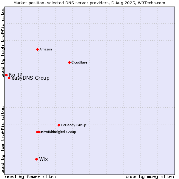 Market position of Wix vs. easyDNS Group vs. No-IP