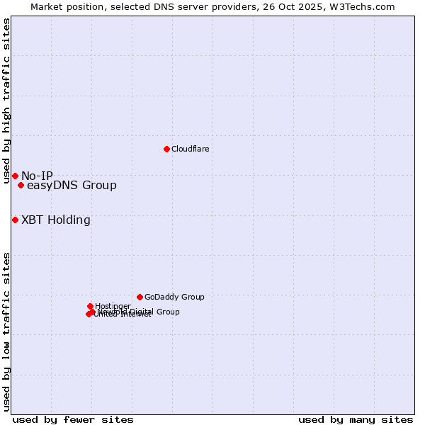 Market position of easyDNS Group vs. XBT Holding vs. No-IP