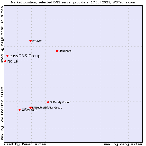 Market position of XServer vs. easyDNS Group vs. No-IP