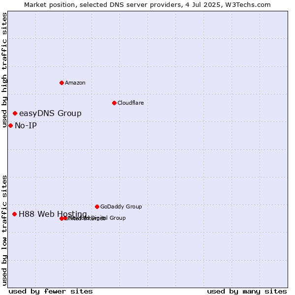 Market position of easyDNS Group vs. H88 Web Hosting vs. No-IP