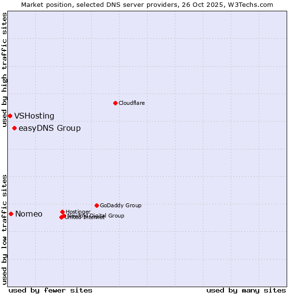 Market position of easyDNS Group vs. Nomeo vs. VSHosting