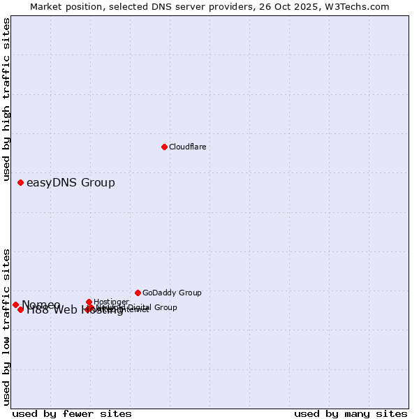Market position of easyDNS Group vs. H88 Web Hosting vs. Nomeo