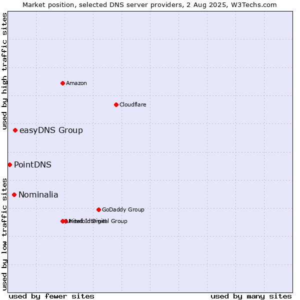 Market position of easyDNS Group vs. Nominalia vs. PointDNS