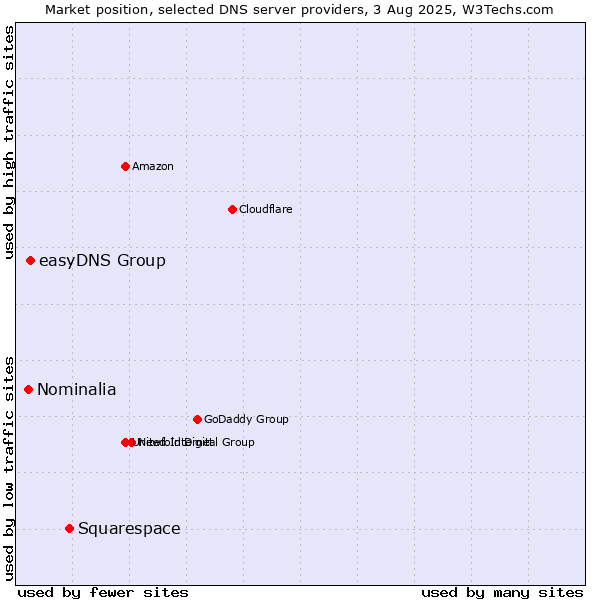 Market position of Squarespace vs. easyDNS Group vs. Nominalia
