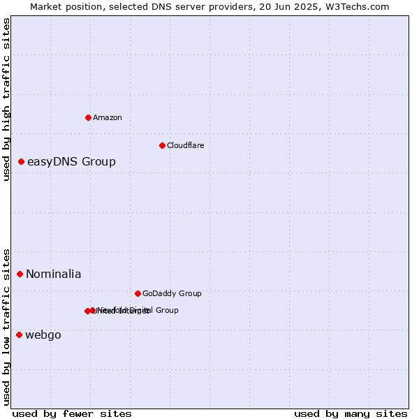 Market position of easyDNS Group vs. Nominalia vs. webgo