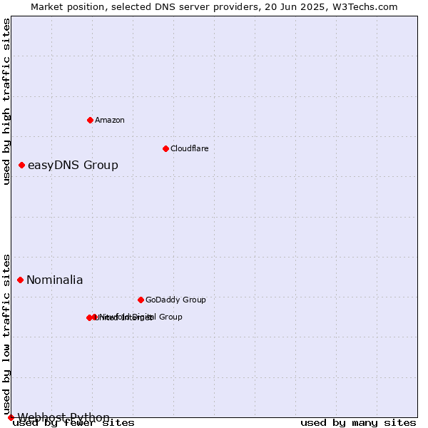 Market position of easyDNS Group vs. Nominalia vs. Webhost Python