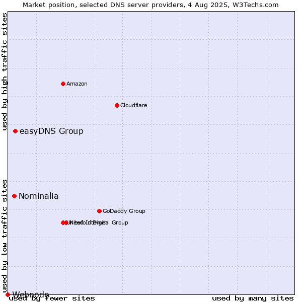 Market position of easyDNS Group vs. Nominalia vs. Webnode