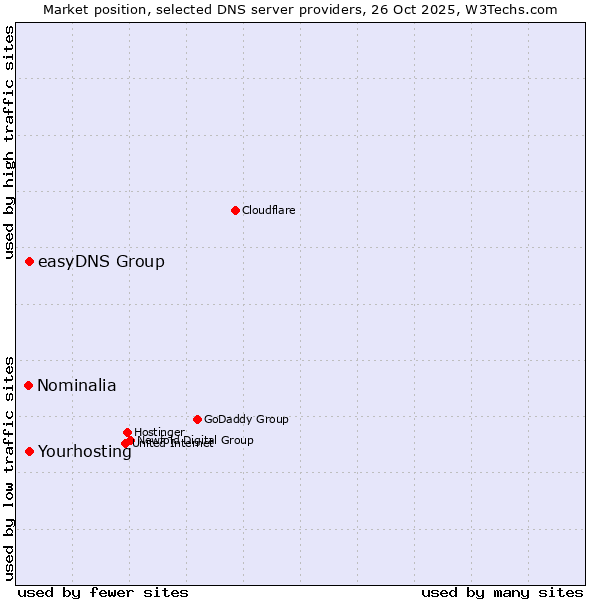 Market position of easyDNS Group vs. Yourhosting vs. Nominalia