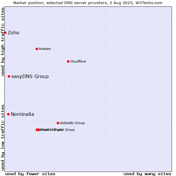 Market position of easyDNS Group vs. Nominalia vs. Zoho