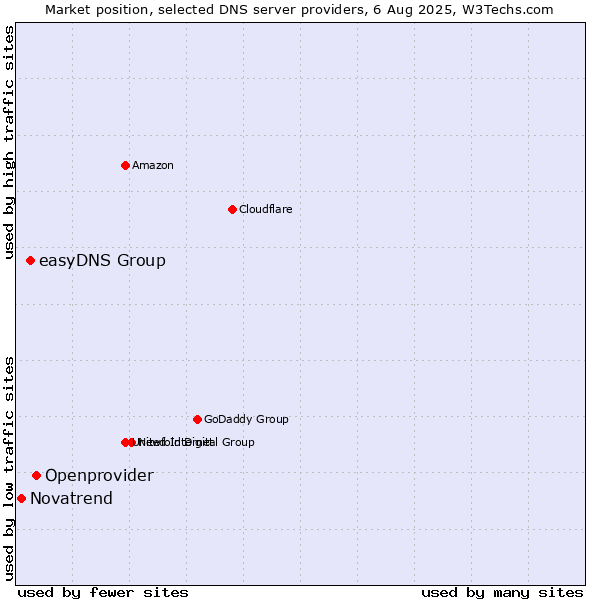 Market position of Openprovider vs. easyDNS Group vs. Novatrend