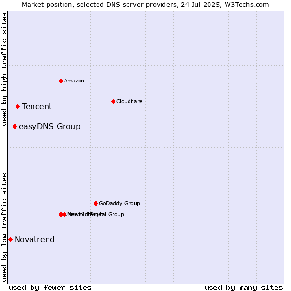Market position of Tencent vs. easyDNS Group vs. Novatrend