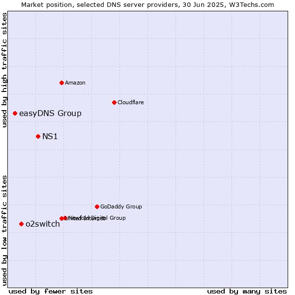 Market position of NS1 vs. o2switch vs. easyDNS Group
