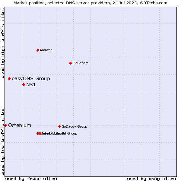 Market position of NS1 vs. easyDNS Group vs. Octenium