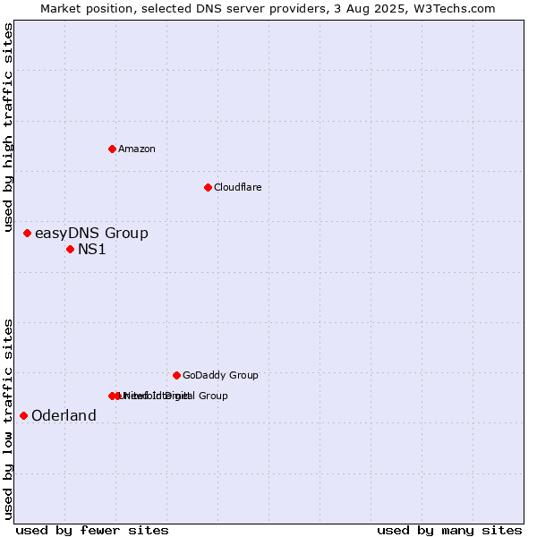 Market position of NS1 vs. easyDNS Group vs. Oderland