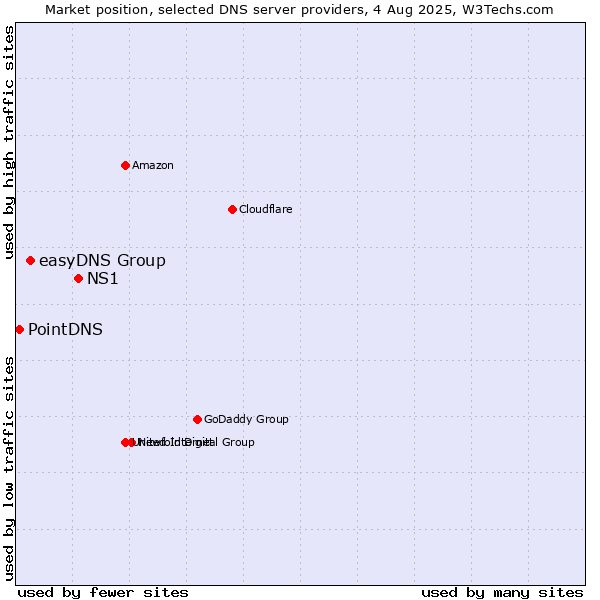 Market position of NS1 vs. easyDNS Group vs. PointDNS