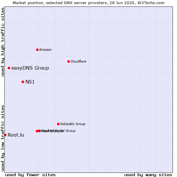 Market position of NS1 vs. easyDNS Group vs. Root.lu