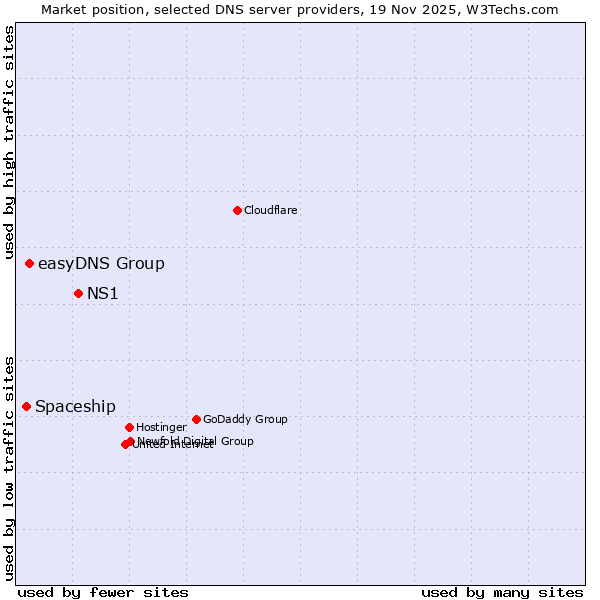 Market position of NS1 vs. easyDNS Group vs. Spaceship