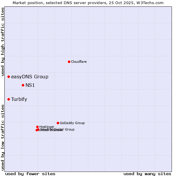Market position of NS1 vs. easyDNS Group vs. Turbify
