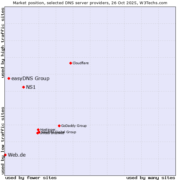 Market position of NS1 vs. easyDNS Group vs. Web.de