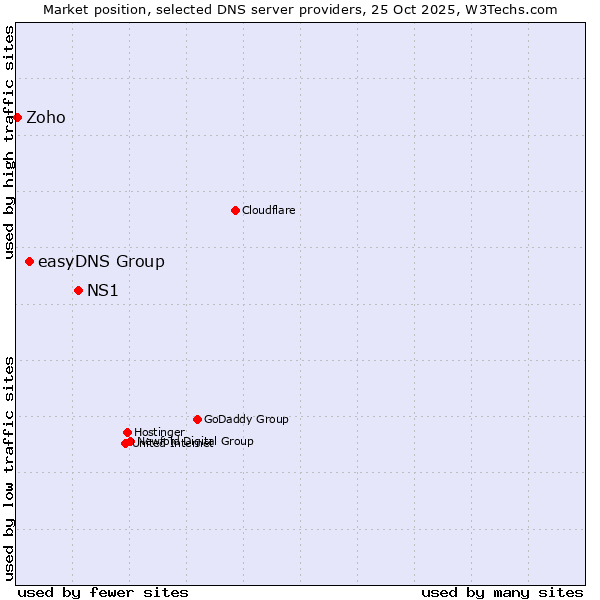 Market position of NS1 vs. easyDNS Group vs. Zoho