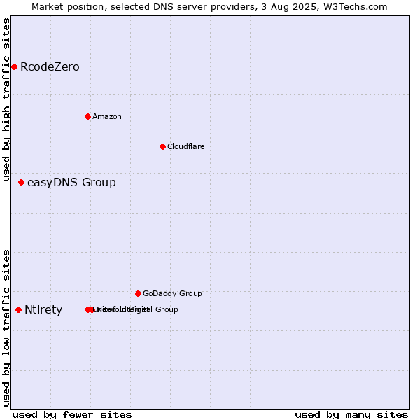 Market position of easyDNS Group vs. Ntirety vs. RcodeZero
