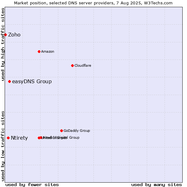 Market position of easyDNS Group vs. Ntirety vs. Zoho