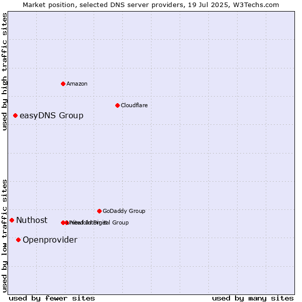 Market position of Openprovider vs. easyDNS Group vs. Nuthost