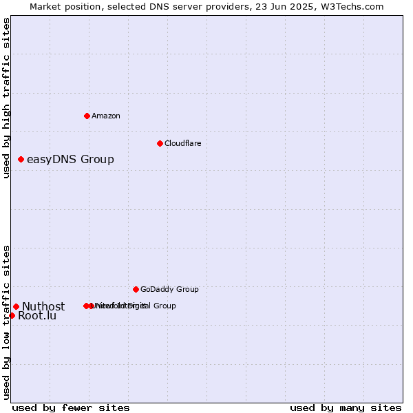 Market position of easyDNS Group vs. Nuthost vs. Root.lu