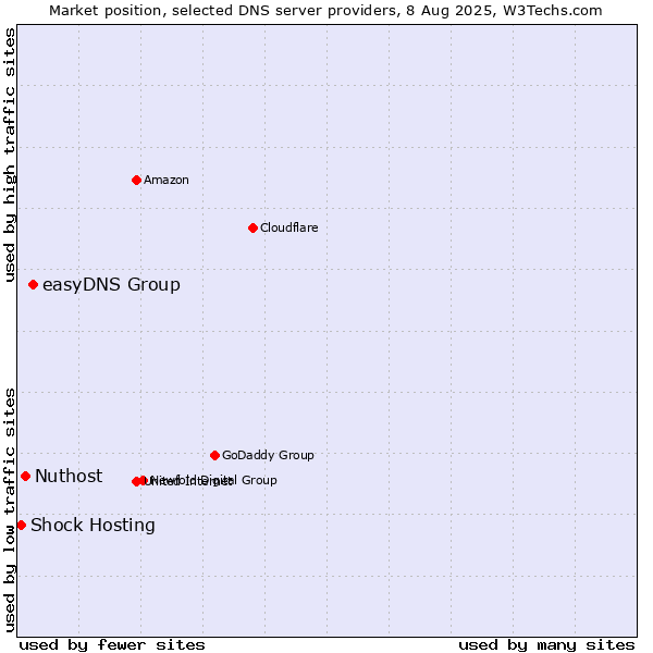 Market position of easyDNS Group vs. Nuthost vs. Shock Hosting