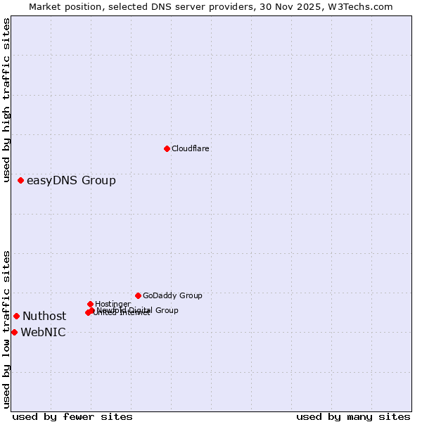 Market position of easyDNS Group vs. Nuthost vs. WebNIC