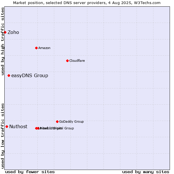 Market position of easyDNS Group vs. Nuthost vs. Zoho