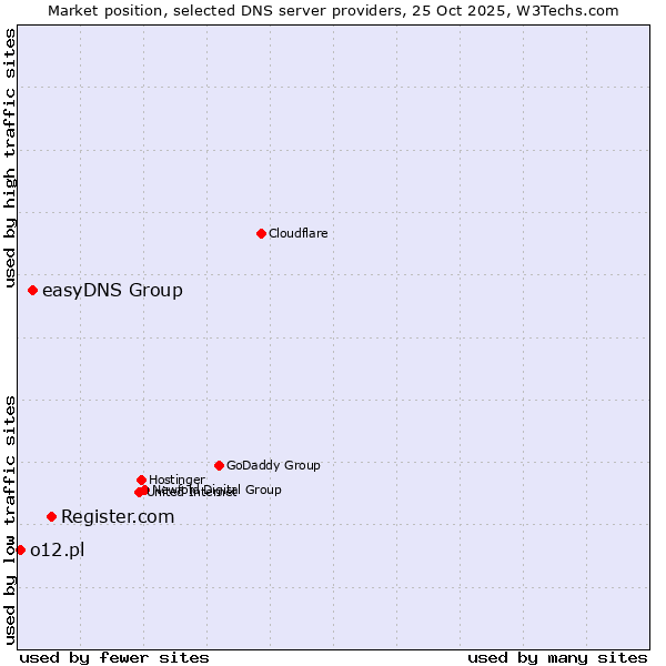 Market position of Register.com vs. easyDNS Group vs. o12.pl