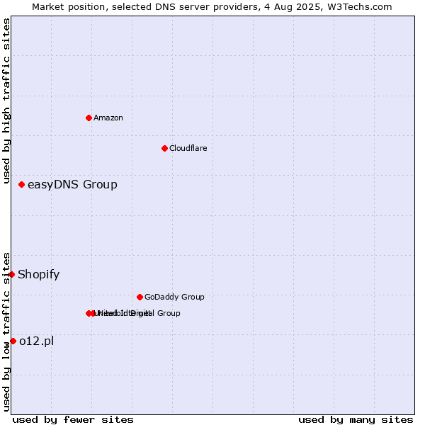 Market position of easyDNS Group vs. o12.pl vs. Shopify