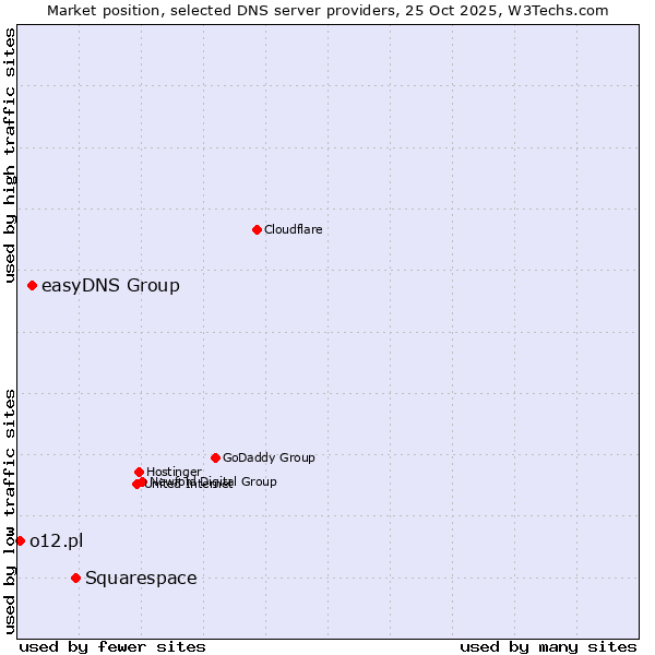 Market position of Squarespace vs. easyDNS Group vs. o12.pl