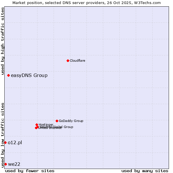 Market position of easyDNS Group vs. we22 vs. o12.pl