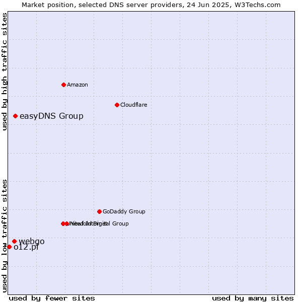 Market position of easyDNS Group vs. webgo vs. o12.pl