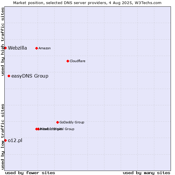 Market position of easyDNS Group vs. o12.pl vs. Webzilla