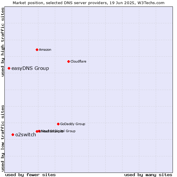 Market position of o2switch vs. easyDNS Group
