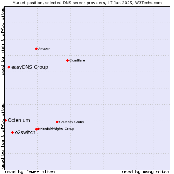Market position of o2switch vs. easyDNS Group vs. Octenium