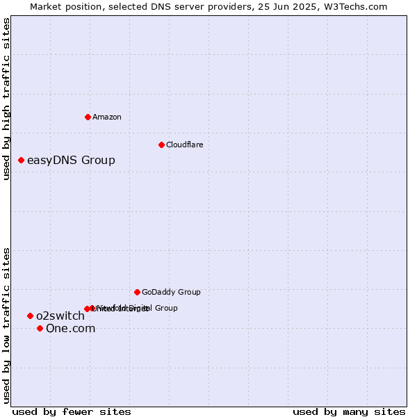 Market position of One.com vs. o2switch vs. easyDNS Group
