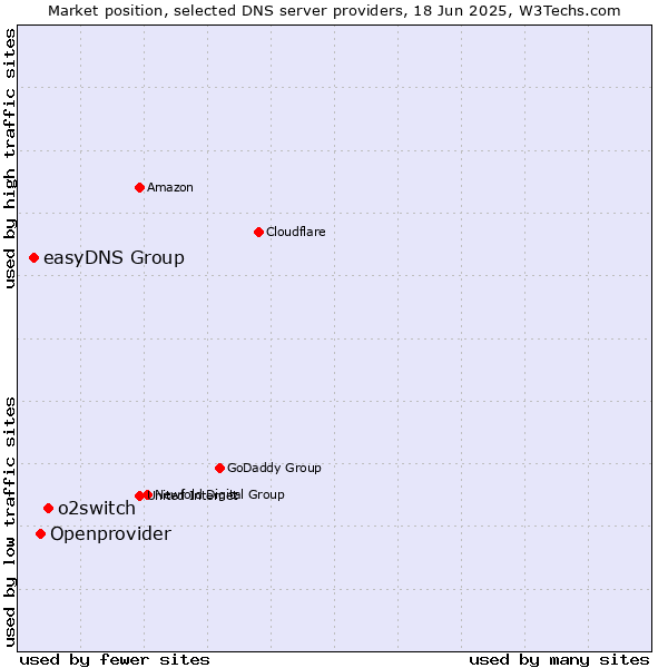 Market position of o2switch vs. Openprovider vs. easyDNS Group