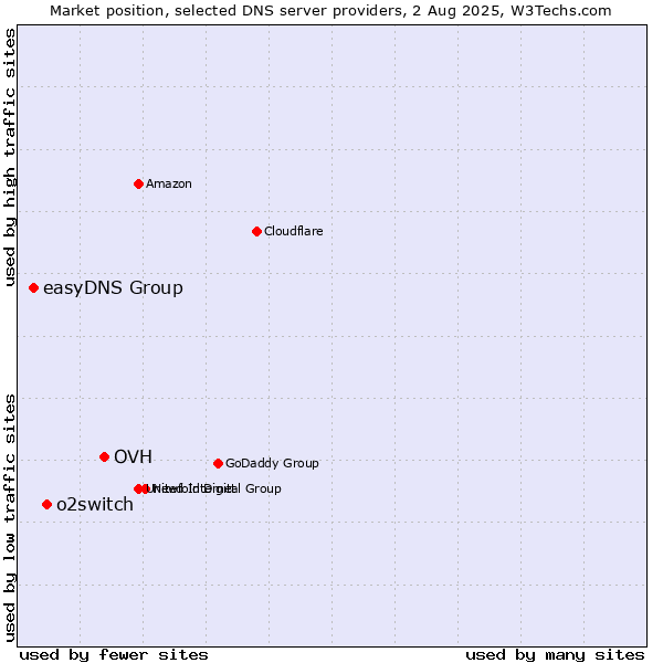 Market position of OVH vs. o2switch vs. easyDNS Group