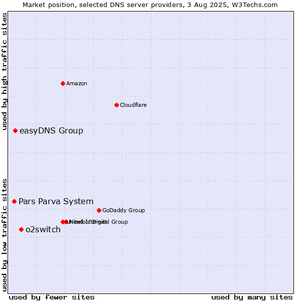 Market position of o2switch vs. easyDNS Group vs. Pars Parva System