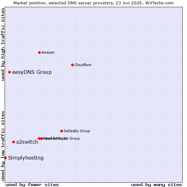 Market position of o2switch vs. easyDNS Group vs. Simplyhosting