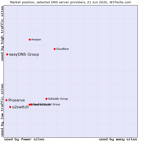 Market position of o2switch vs. easyDNS Group vs. Proserve