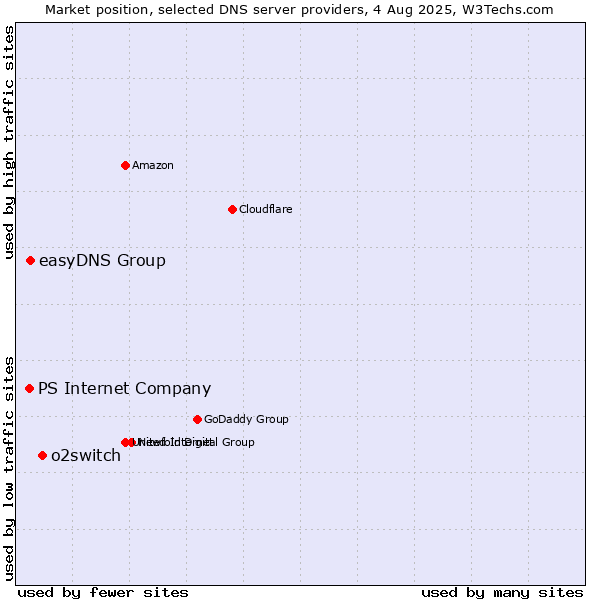 Market position of o2switch vs. easyDNS Group vs. PS Internet Company