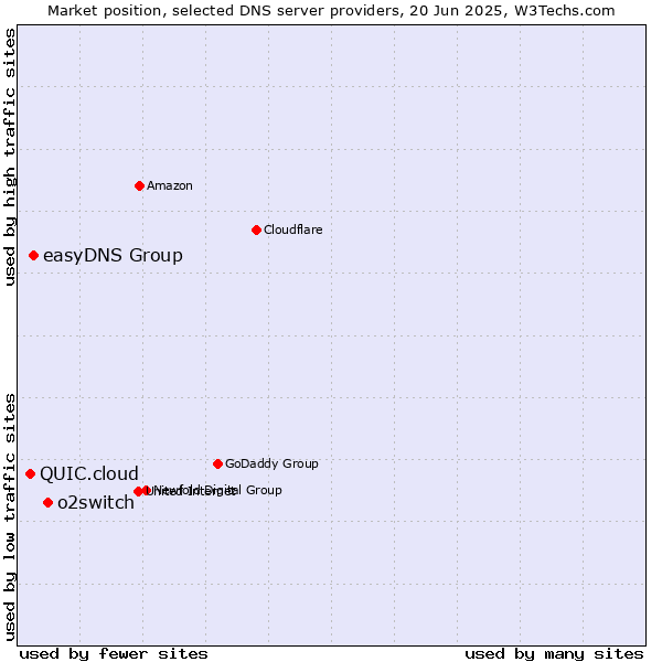Market position of o2switch vs. easyDNS Group vs. QUIC.cloud