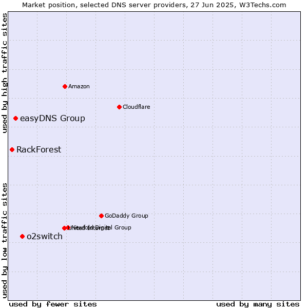 Market position of o2switch vs. easyDNS Group vs. RackForest
